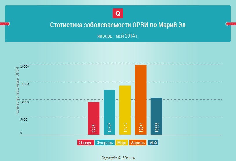 Месячная статистика заболеваемость ОРВИ 