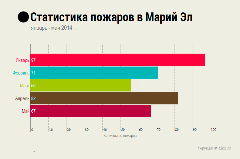 С начала года в Марий Эл зарегистрировано более 370 пожаров