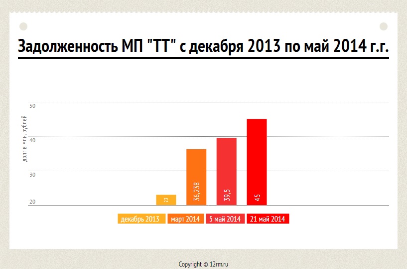 "Мариэнергосбыт" продлил электрообеспечение "Троллейбусного транспорта" до 10 июня