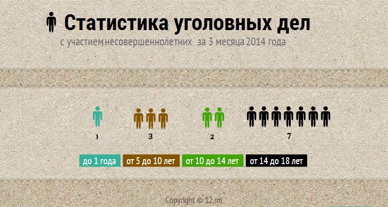 За 3 месяца 2014 года следственным управлением Следственного комитета Российской Федерации по Республике Марий Эл потерпевшими по уголовным делам признаны 13 несовершеннолетних. 