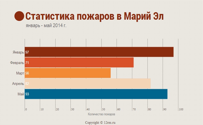 С начала года в Марий Эл произошло 439 пожаров