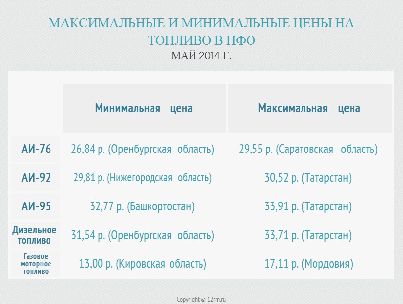 цены на топливо май 2014