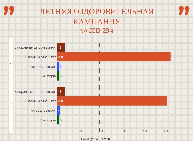 В первую оздоровительную смену в Марий Эл открылось свыше 280 лагерей